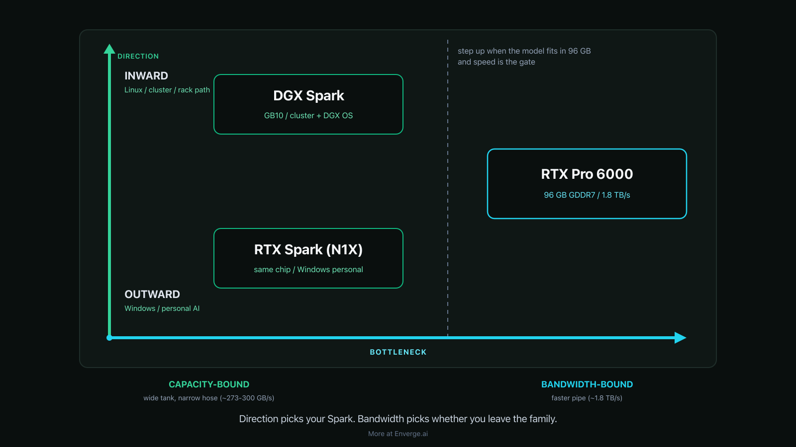 Decision chart with two axes. Direction (inward Linux and clustering vs outward Windows personal AI) separates DGX Spark from RTX Spark N1X. Memory bandwidth separates both Sparks, at 273 to 300 GB/s, from the RTX Pro 6000 at 1,792 GB/s.
