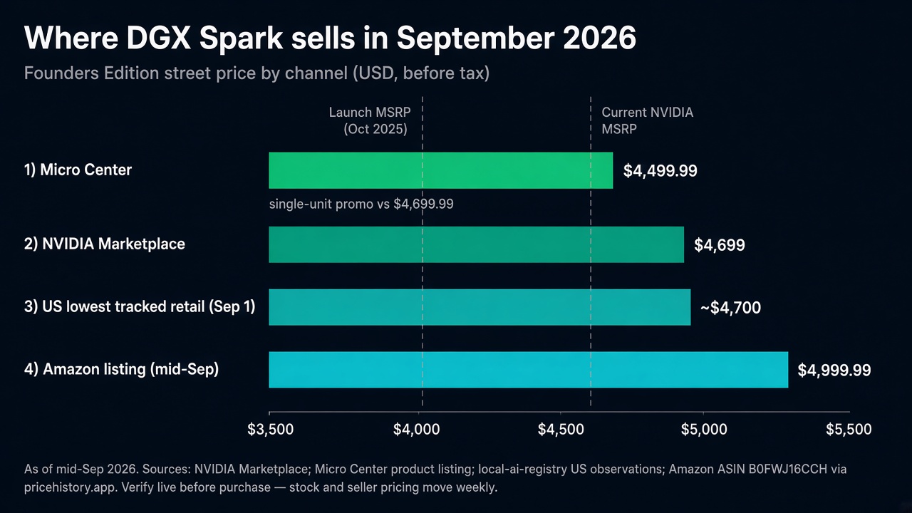 Where DGX Spark sells in September 2026: Micro Center $4,499.99, NVIDIA Marketplace $4,699, US lowest tracked retail ~$4,700, Amazon $4,999.99 — all above the Oct 2025 $3,999 launch MSRP.