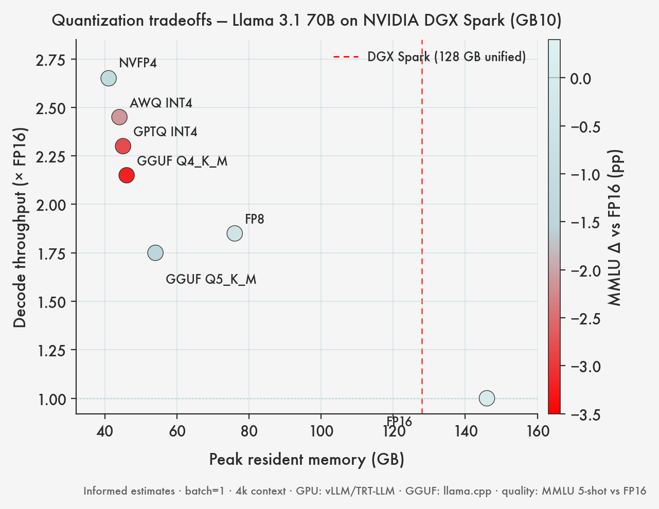 Memory and throughput tradeoff across quantization methods for Llama 3.1 70B.